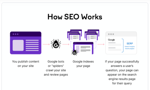 How SEO Working planning with ITBee Solution near me